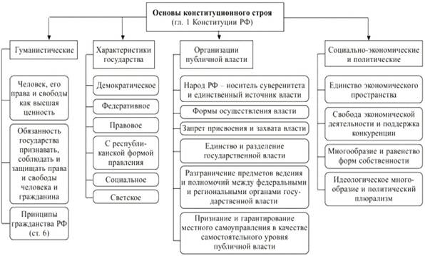 Составьте дома схему (в форме постера, плаката) под названием «Основные принципы конституционного строя Российской Федерации».