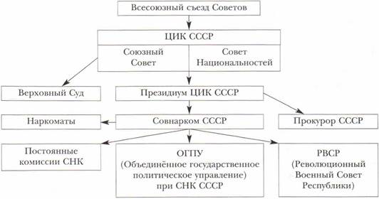 Составьте схему организации государственного управления в СССР