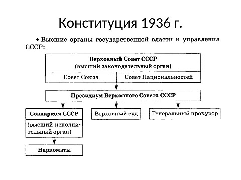 На основе текста параграфа изобразите графически схему государственной власти и управления в СССР по Конституции 1936 г.