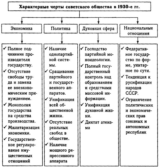 Определите характерные черты советского общества 1930-х гг. в политике, экономике, духовной сфере, в национальных отношениях и повседневной жизни людей.