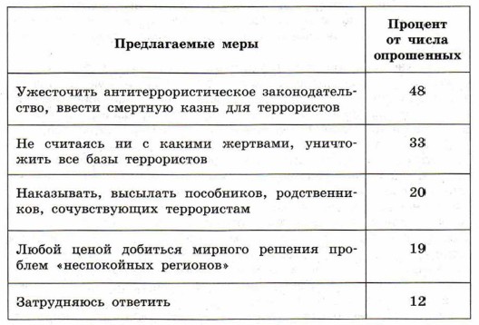 Аналитический центр «Левада-центр» провёл опрос 1600 совершеннолетних граждан России.