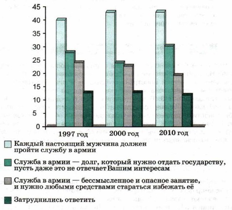 В 2010 г. «Левада-центр» провёл опрос 1600 россиян. Один из вопросов звучал так: «Как Вы лично относитесь к службе в армии?»